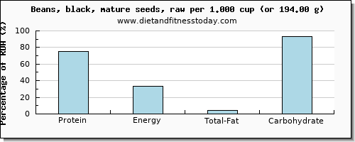 protein and nutritional content in black beans